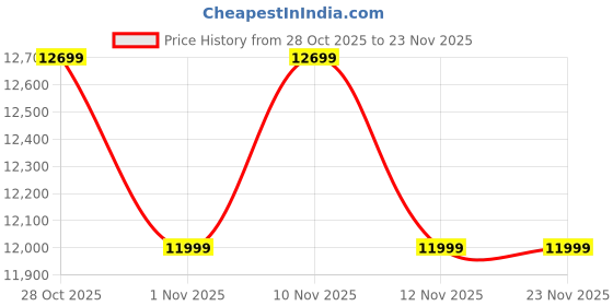 amazon.in Orient Electric CD7003H Desert Air Cooler - 70 Litres, Grey Price History Graph from 28 Oct 2025 to 23 Nov 2025