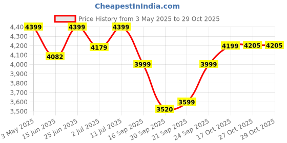amazon.in Orient Electric Chefspecial 1200W 3 jar Mixer Grinder (MGCS120G3/Black & Silver) Price History Graph from 3 May 2025 to 29 Oct 2025