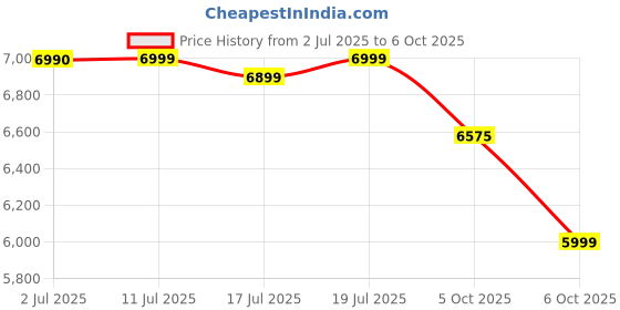 amazon.in Orient Electric Ecoswift Pro 15L Water Geyser with HPE Technology | Rust Proof Water heater for home bathroom | Advanced 5 Level safety Shield with Overheat Protection | 5 Years Warranty Price History Graph from 2 Jul 2025 to 6 Oct 2025