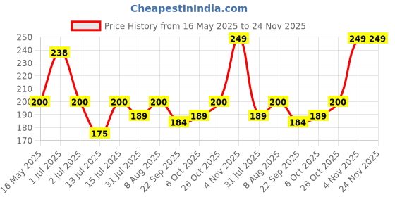 amazon.in Orient Electric Eternal Shine LED Bulb 26W, B22d Cap, 6500K (Pack of 1) orient electric Price History Graph from 16 May 2025 to 24 Nov 2025