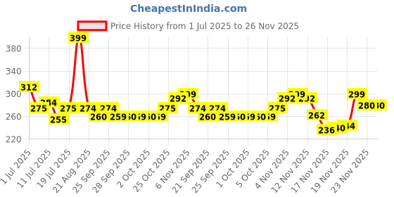 amazon.in Orient Electric Eternal Shine LED Bulb | 30 Watts | 12 Months Warranty | Cool White (Pack of 1) | 25000 Hours + 180 degree coverage | BIS Certified orient electric Price History Graph from 1 Jul 2025 to 25 Nov 2025