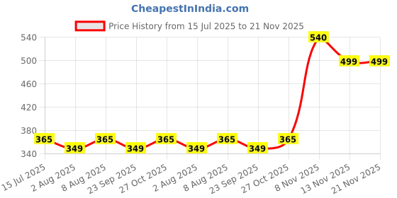 amazon.in Orient Electric Eternal Shine LED Bulb | 40 Watts | 12 Months Warranty | Cool White (Pack of 1) | 25000 Hours + 180 degree coverage | BIS Certified Price History Graph from 15 Jul 2025 to 20 Nov 2025