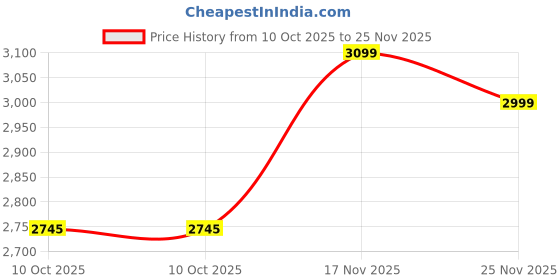 amazon.in Orient Electric Eva Instant Water Heater (White) Price History Graph from 10 Oct 2025 to 25 Nov 2025