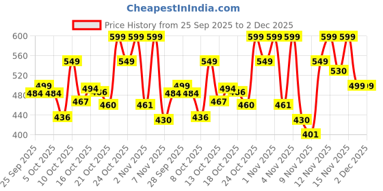 amazon.in Orient Electric Fabrismooth 1000W Dry iron (Press) | Non-stick Weilburger coating| Silver Layered Thermostat| G-shaped heating element| ISI certified| 2-year replacement warranty by Orient orient electric Price History Graph from 25 Sep 2025 to 2 Dec 2025