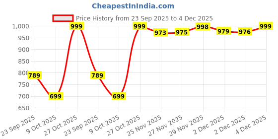 amazon.in Orient electric Gusto heavy weight Iron for clothes | 1100 Power | Cool touch plastic body | With Wielburger Non-stick coating| 2 Years replacement warranty Price History Graph from 23 Sep 2025 to 4 Dec 2025