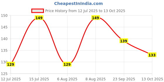 amazon.in Orient Electric High Glo LED Bulb 18W, B22d cap, 6500K (Pack of 1) orient electric Price History Graph from 12 Jul 2025 to 13 Oct 2025