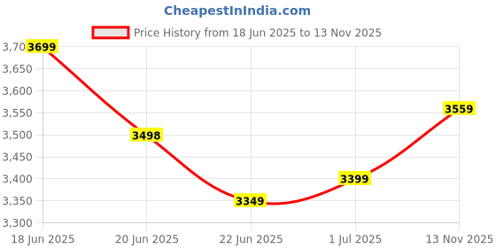 amazon.in Orient Electric I Tome Pro 1400 mm BLDC Ceiling Fan with Remote | BEE 5-star rated Energy Saving Fan | 3-year warranty by Orient | (White) Price History Graph from 18 Jun 2025 to 13 Nov 2025