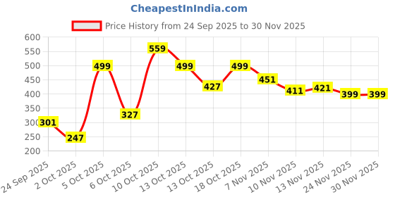amazon.in Orient Electric JOYLITE (Mannat Ball) Price History Graph from 24 Sep 2025 to 29 Nov 2025