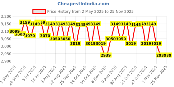 amazon.in Orient Electric Mixer Grinder (Power Mixer) 750W, Cherry Price History Graph from 2 May 2025 to 24 Nov 2025