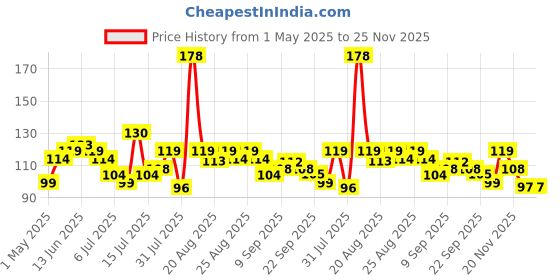amazon.in Orient Electric Moonlite 6W LED Down Light, Cool White Light, Round, Pack of 1, Recessed Ceiling LED Light, Suited for 3 inch Junction Box (Aluminium) (6W, Pack of 1) orient electric Price History Graph from 1 May 2025 to 24 Nov 2025