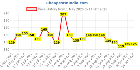 amazon.in Orient Electric Moonlite 9W LED Down Light, Cool White Light, Round, Pack of 1, Recessed Ceiling LED Light, Suited for 3 inch Junction Box (Polycarbonate) Price History Graph from 1 May 2025 to 13 Oct 2025