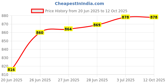 amazon.in Orient Electric Motion Sensor LED Batten 20W, Automatic On-Off, 6500K (Pack of 2) Price History Graph from 20 Jun 2025 to 11 Oct 2025