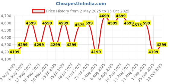 amazon.in Orient Electric Newly Launched 1200 mm Aeon BLDC PRO, Anti-Dust Designer Ceiling fan with Remote & 5 yrs Warranty by Orient, Boost mode for Quick Cooling & High Air Delivery - Magma Grey orient electric Price History Graph from 2 May 2025 to 12 Oct 2025
