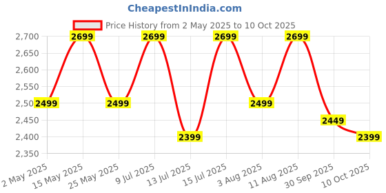 amazon.in Orient Electric Newly launched 1200 mm Uno BLDC | BLDC energy saving ceiling fan with Remote |BEE 5-star rated | Saves up to 50% on electricity bills | 3-year warranty by Orient | Glacier Grey Price History Graph from 2 May 2025 to 10 Oct 2025