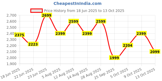 amazon.in Orient Electric Newly launched 1200 mm Uno BLDC | BLDC energy saving ceiling fan with Remote |BEE 5-star rated | Saves up to 50% on electricity bills | 3-year warranty by Orient | Matt Brown Price History Graph from 18 Jun 2025 to 9 Oct 2025