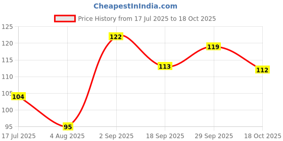 amazon.in Orient Electric Polycarbonate High Glo Led Lamp 7W, (Cool White, 6500K, B22 - Pack Of 2) Price History Graph from 17 Jul 2025 to 18 Oct 2025