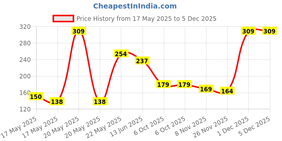 amazon.in Orient Electric Polycarbonate High Glo Led Lamp 7W, (Cool White, 6500K, B22 - Pack Of 4) Price History Graph from 17 May 2025 to 5 Dec 2025