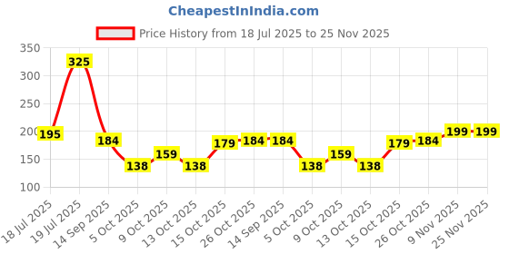 amazon.in Orient Electric Polycarbonate High Glo Led Lamp 9W, (Warm White, 3000K, B22 - Pack Of 4) Price History Graph from 18 Jul 2025 to 24 Nov 2025