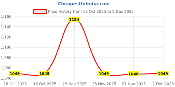 amazon.in Orient Electric Quartz Room Heater | 800 W Low Power Consumption | Tip-over Protection | 2 Heating Rods for Quick Heating | Cool Touch Body | 1 Year Warranty, Black Price History Graph from 16 Oct 2025 to 2 Dec 2025