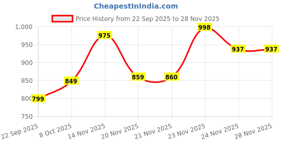 amazon.in Orient Electric Razor Plus 50 W LED Flood Light | IP65 Waterproof Outdoor Light with Lens Design | 5kV Surge Protection, 440V Compatible | Wide Angle Beam, Ultra Slim Design | Cool White - Pack of 1 Price History Graph from 22 Sep 2025 to 24 Nov 2025