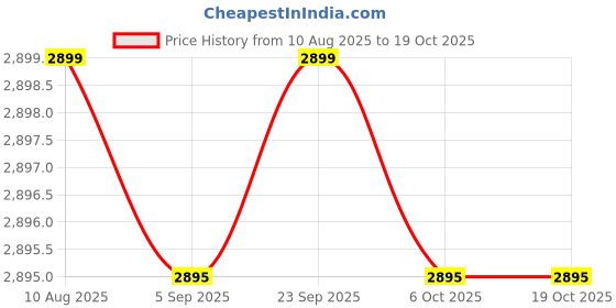 amazon.in Orient Electric Revatto 3L Instant Water Heater (White, Pack Of 1) Price History Graph from 10 Aug 2025 to 17 Oct 2025