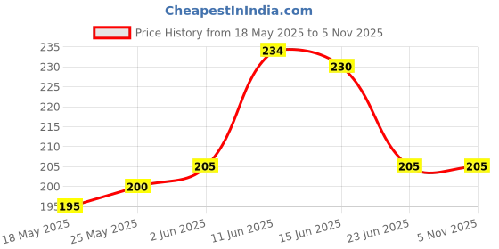 amazon.in Orient Electric SPB 16A Plastic MCB Single Pole B-Curve (White) Price History Graph from 18 May 2025 to 3 Nov 2025