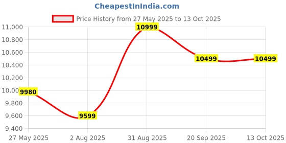 amazon.in Orient Electric Tornado 65L Desert Air Cooler with Densenest Honeycomb Pads and 3650 mch high air delivery (Dark Grey) Price History Graph from 27 May 2025 to 13 Oct 2025