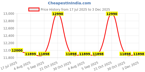 amazon.in Orient Electric Ultimo 50L Desert Air Cooler with Densenest Honeycomb pads, Ice chamber & High Air Delivery | Desert Cooler for home (Grey and Orange) Price History Graph from 17 Jul 2025 to 2 Dec 2025