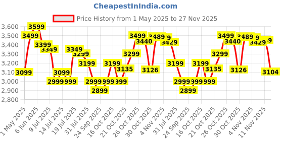 amazon.in Orient Electric Uniquely Designed I Tome Pro 1200 mm BLDC Ceiling Fan with Remote | LED Indicator Lights, 5 Star Rated Energy Efficient Fan | High Air Delivery, 3 Years Warranty by Orient - Topaz Gold orient electric Price History Graph from 1 May 2025 to 27 Nov 2025