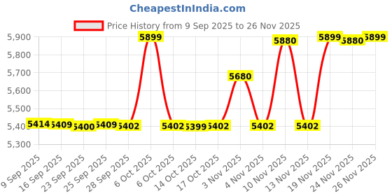 amazon.in Orient Electric Vento Neo 5-Litre Gas Water Heater (Powered by LPG, White) Price History Graph from 9 Sep 2025 to 24 Nov 2025