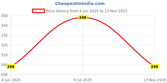 amazon.in Oriental Cheese Ball, 80g Price History Graph from 4 Jun 2025 to 13 Nov 2025