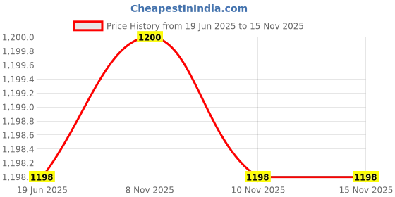 amazon.in Oriental Cheese Balls, 4 x 80 g Price History Graph from 19 Jun 2025 to 15 Nov 2025