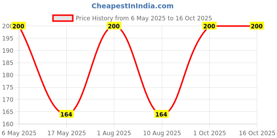 amazon.in oriental lily flower bulbs, Highgermination (Pack of 6) Price History Graph from 6 May 2025 to 15 Oct 2025