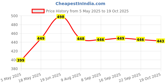 amazon.in Oriental Super Ring Cheese 3 Packs x 60g (628MART) Price History Graph from 5 May 2025 to 19 Oct 2025