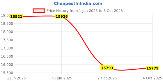 amazon.in Orientek TPN-35 UPC Connector PON Optical Power Meter Tester, 1310/1490/1550nm Fiber Optic Power Tester Meter, EPON Network Tester Price History Graph from 1 Jun 2025 to 2 Oct 2025