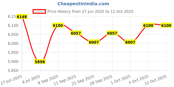 amazon.in Orifice Burner NAT F-055B 350081F Price History Graph from 27 Jun 2025 to 12 Oct 2025