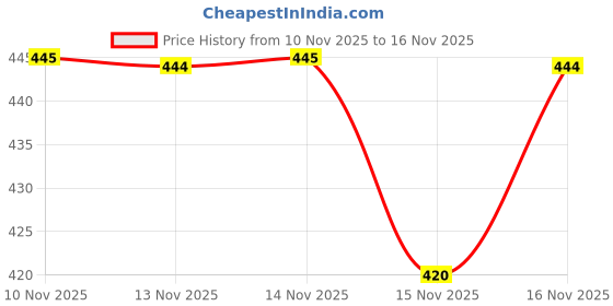 amazon.in oriflame All-Over Make-up Remover 150ML oriflame Price History Graph from 10 Nov 2025 to 15 Nov 2025