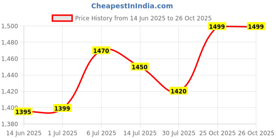 amazon.in Oriflame Amber Elixir - Eau de Parfum - 50 ml Price History Graph from 14 Jun 2025 to 26 Oct 2025