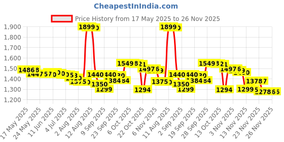 amazon.in Oriflame Amber Elixir Parfum, 50 ml Price History Graph from 17 May 2025 to 25 Nov 2025