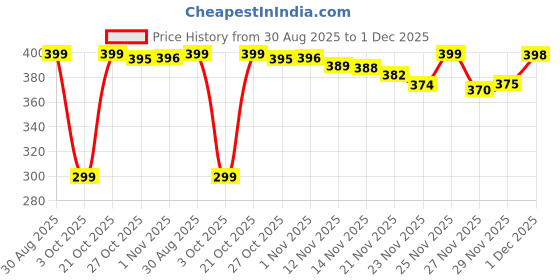 amazon.in Oriflame Amber Elixir Perfumed Hand Cream, 75g Price History Graph from 30 Aug 2025 to 29 Nov 2025