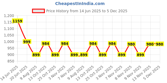 amazon.in oriflame Beyond The Basic Collection Overnighter Faux Leather Travel Duffel Bag 35x35x30cm oriflame Price History Graph from 14 Jun 2025 to 5 Dec 2025
