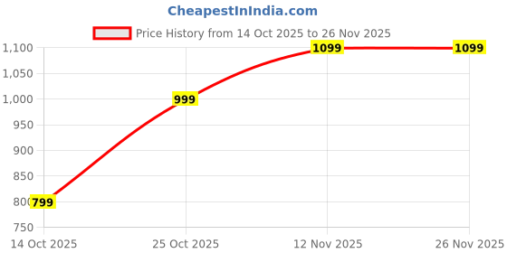 amazon.in oriflame Dune Purse L:21 x W:1.5 x H:11 cm oriflame Price History Graph from 14 Oct 2025 to 26 Nov 2025
