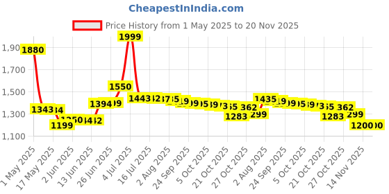 amazon.in oriflame ECLAT Amour Eau de Toilette (by Ori Flame) oriflame Price History Graph from 1 May 2025 to 19 Nov 2025