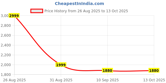 amazon.in Oriflame Eclat Femme Weekend Eau de Toilette, 50ml, Peach and White Freesia Fragrance Price History Graph from 26 Aug 2025 to 13 Oct 2025