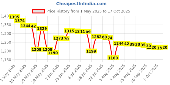 amazon.in Oriflame ECLAT Toujours Eau de Toilette 75 ml Price History Graph from 1 May 2025 to 17 Oct 2025