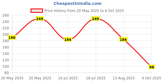 amazon.in ORIFLAME ESSENTIALS Cold Cream with Vitamin E, Canola Oil & Cocoa Butter Price History Graph from 20 May 2025 to 6 Oct 2025