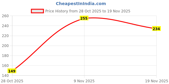 amazon.in Oriflame Essentials Glow Essentials Soap Bar with Vitamins E and B3, Pack of 3 Price History Graph from 28 Oct 2025 to 19 Nov 2025