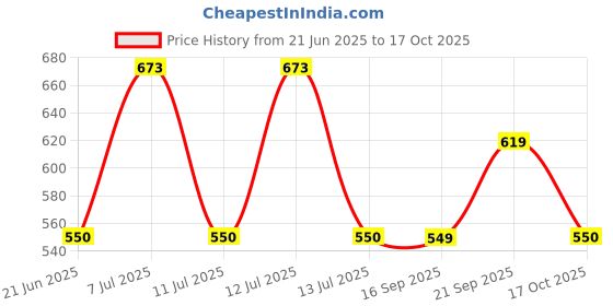 amazon.in oriflame Even Out Eye Cream 15ML oriflame Price History Graph from 21 Jun 2025 to 17 Oct 2025