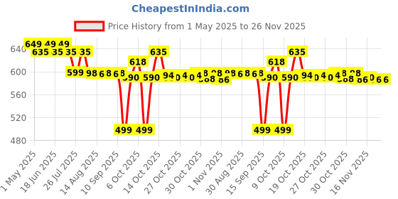 amazon.in Oriflame feet up advanced cracked heel repair and smooth foot cream - 75 x 2 ml - Pack of 2 - Business Buzz Price History Graph from 1 May 2025 to 25 Nov 2025