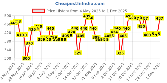 amazon.in Oriflame Feminelle Refreshing Intimate wash Rose water Price History Graph from 4 May 2025 to 1 Dec 2025